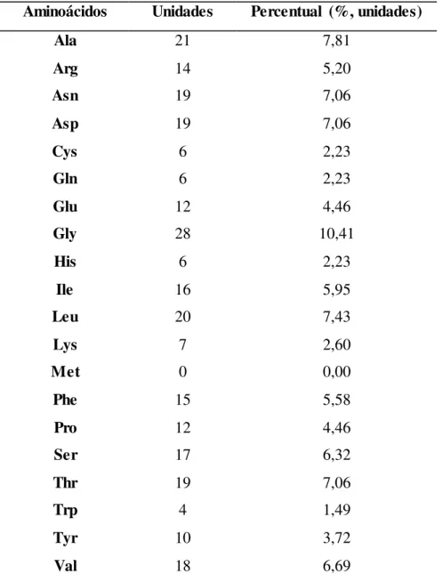 Tabela 2.2  –  Composição  de aminoácidos  da LTL.   