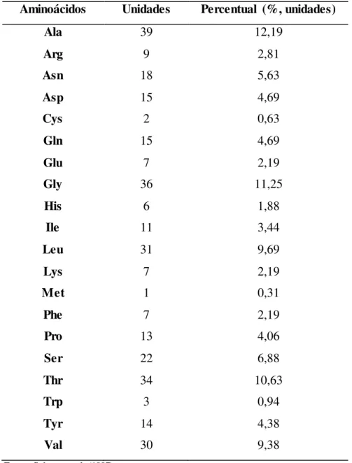 Tabela 2.3  –  Composição  de aminoácidos  da LPF.   