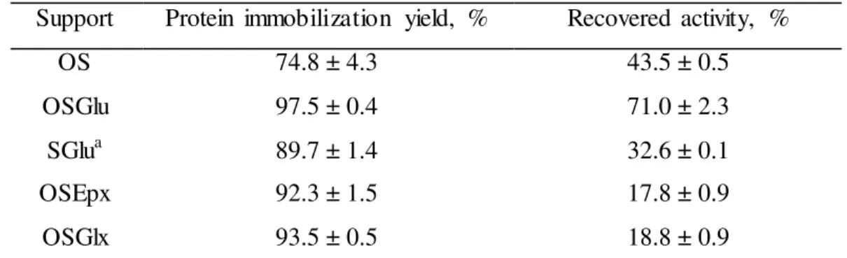 Table  3.2  -  Protein  immobilization  yields  (in  terms  of  protein)  and  recovered  activities  of  CALB  immobilized  on chemically  modified  silica  (protein  loading  of 1 mg/g  of  support)