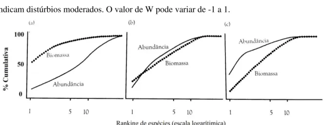 Figura  4.      Curvas  ABC  mostrando  as  curvas  de  k-dominância  esperadas  comparando  biomassa  e  número de indivíduos ou abundância em condição (a) &#34;não poluído&#34;, (b) moderadamente  poluído&#34; e (c) &#34;fortemente poluído&#34;