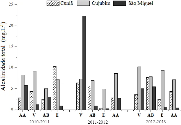 Figura 14.  Variação dos valores da concentração alcalinidade total na água (mg.L -1 ) para os lagos do  Cuniã,  Cujubim  e  São  Miguel,  em  Rondônia,  medidos  nas  coletas  realizadas  trimestralmente durante três anos (2010 a 2013), nos períodos hidro