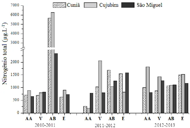 Figura 16.  Variação dos valores da concentração de nitrogênio total na água (µg.L -1 ) obtidos para os  lagos  do  Cuniã,  Cujubim  e  São  Miguel,  em  Rondônia,  nas  coletas  realizadas  trimestralmente durante três anos (2010 a 2013), nos períodos hid