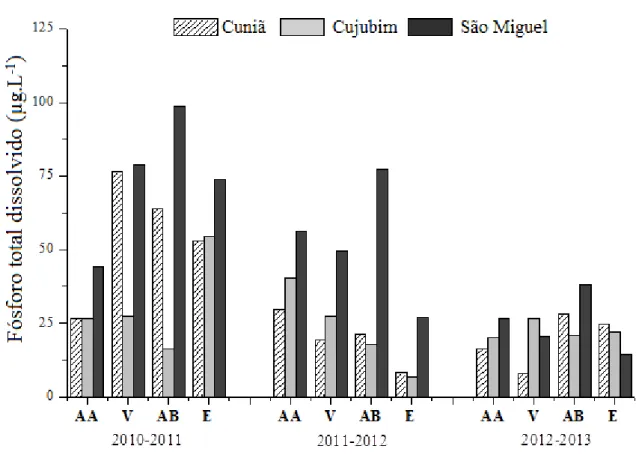 Figura  17.    Variação  dos  valores  da  concentração  de  fósforo  dissolvido  total  na  água  (µg.L -1 )  registrados nos lagos Cuniã, Cujubim e São Miguel, em Rondônia, nas coletas realizadas  trimestralmente durante três anos (2010 a 2013), nos perí