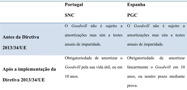 Tabela 1 – Tratamento contabilístico do Goodwill em Portugal e Espanha 