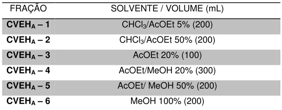 Tabela 3 - Solventes (volume) utilizados no fracionamento de CVEH A . 