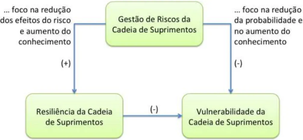 Figura 5: Relação entre Gestão de Riscos na CS, resiliência e Vulnerabilidade 