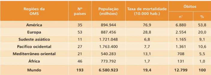 Tabela 3: Quantidade de óbitos em função do vírus pandêmico por continente em 2009 