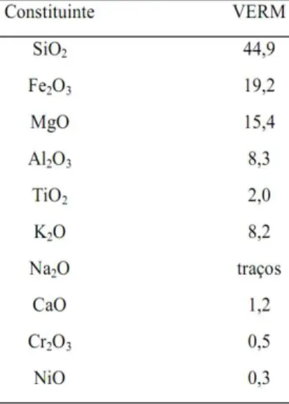 Tabela 2.5 - Resultados da análise química por FRX em % de massa de vermiculita.  