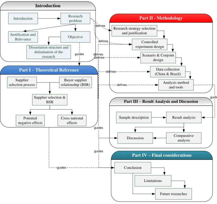 Figure 1 - Dissertation structure 