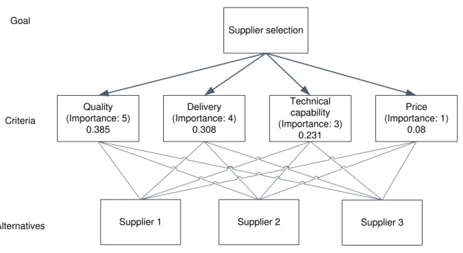 Figure 2 - Analytic Hierarchy Process applied to supplier selection 