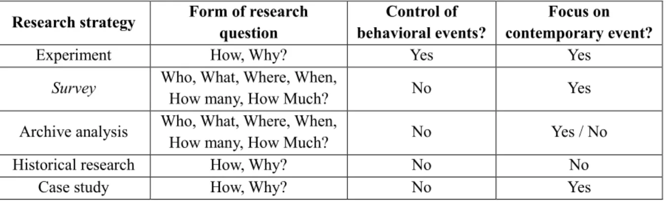 Table 3 - Major research strategies and form of question (source: Yin (2002)) 