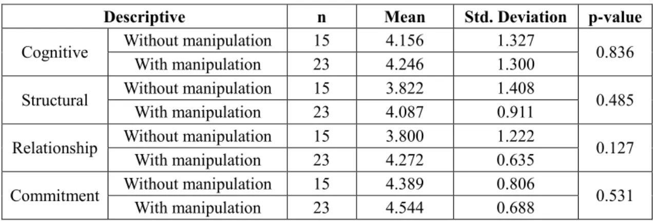 Table 10 - Manipulation check, validation and pre-test of Chinese vignette 