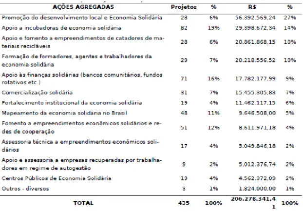 FIGURA 3 - Distribuição de Projetos por ações agregadas (2003-2010) SENAES 