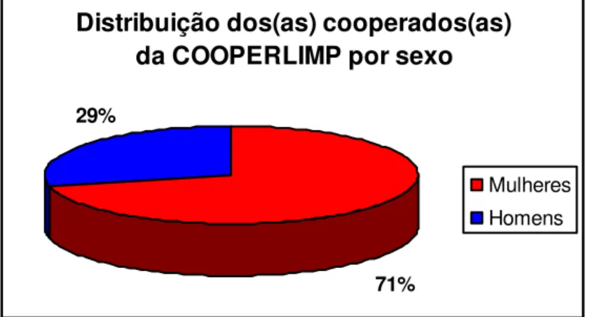 Gráfico  1  –   Distribuição  dos(as)  cooperados(as)  da  COOPERLIMP  por  sexo. 