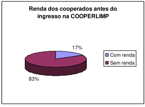 Gráfico 2  –  Renda dos cooperados antes do ingresso na COOPERLIMP. 