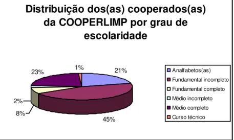 Gráfico  5  –   Distribuição  dos(as)  cooperados(as)  da  COOPERLIMP  por  grau  de  escolaridade