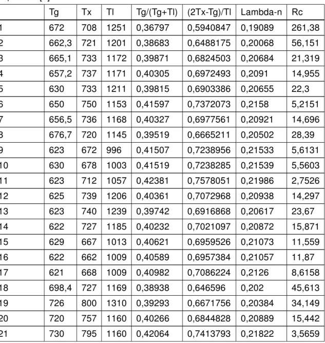Tabela 2: Tabela com dados de temperaturas e cálcu-los dos critérios Gama e Gama-m adaptada de [2] Tg Tx Tl Tg/(Tg+Tl) (2Tx-Tg)/Tl Lambda-n Rc 1 672 708 1251 0,36797 0,5940847 0,19089 261,38 2 662,3 721 1201 0,38683 0,6488175 0,20068 56,151 3 665,1 733 117