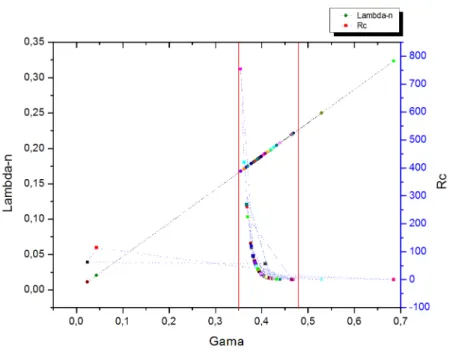 Figura 14: Relação entre Gama, Lambda-n e Rc