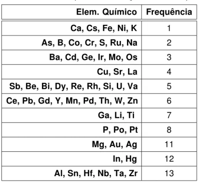 Tabela 3: Elementos químicos das relações de raios frequentes Elem. Químico Frequência Ca, Cs, Fe, Ni, K 1 As, B, Co, Cr, S, Ru, Na 2 Ba, Cd, Ge, Ir, Mo, Os 3 Cu, Sr, La 4 Sb, Be, Bi, Dy, Re, Rh, Si, U, Va 5 Ce, Pb, Gd, Y, Mn, Pd, Th, W, Zn 6 Ga, Li, Ti 7 