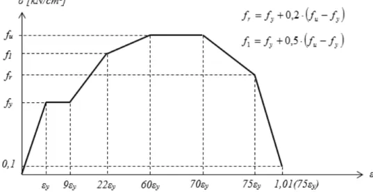 Figura 3.17 - Relação constitutiva do material aço para os perfis e chapa 