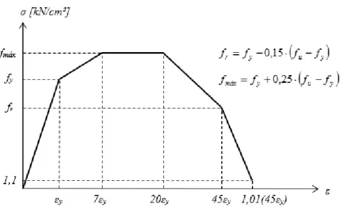 Figura 3.18 - Relação constitutiva do material aço para os parafusos e conectores 