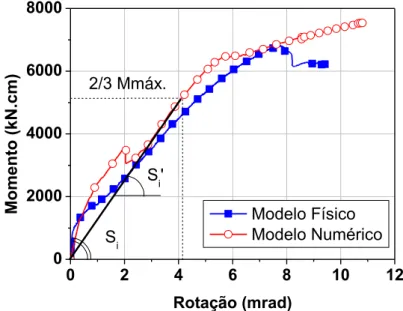Figura 4.4 - Curvas momento vs. rotação: modelos físico e numérico de validação 