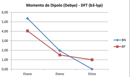 FIGURA 5.2 - momentos de dipolo das moléculas etano, eteno e etino BN e BP via  método DFT (b3-lyp) 