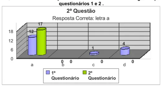 Figura 18- Quantidade de alunos que marcaram cada alternativa da segunda questão dos  questionários 1 e 2 