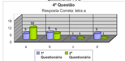 Figura 21- Quantidade de alunos que marcaram cada alternativa da sexta questão dos  questionários 1 e 2