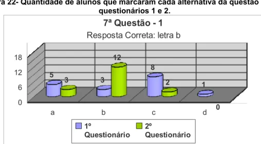 Figura 22- Quantidade de alunos que marcaram cada alternativa da questão 7.1 dos  questionários 1 e 2