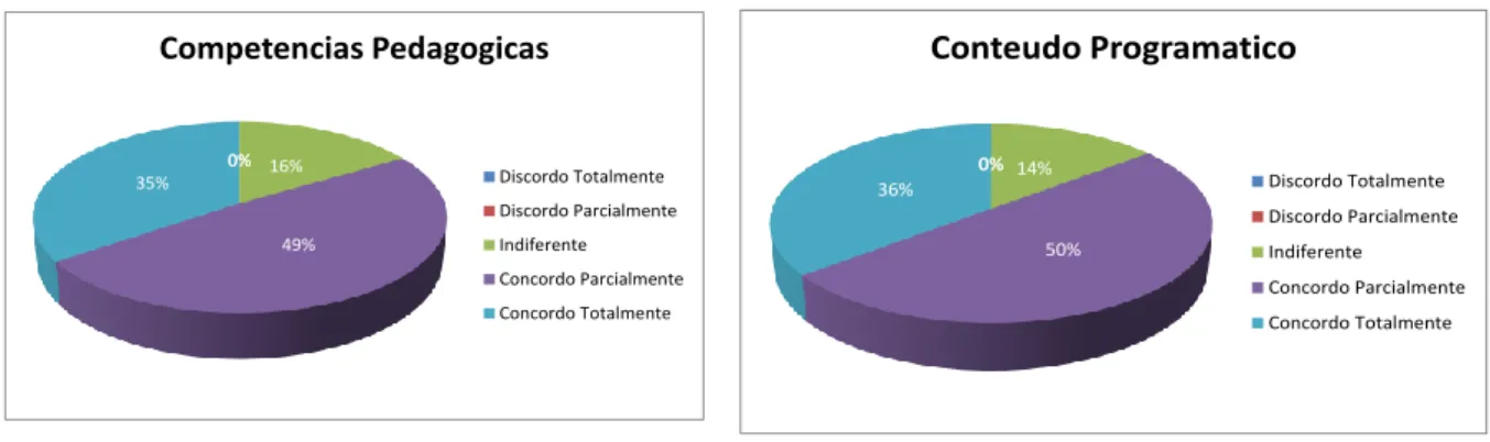 Gráfico 1. – Competências Pedagógicas