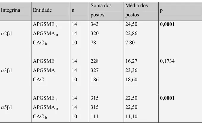 Tabela 4- Parâmetros utilizados no cálculo do teste de Kruskal-Wallis para a intensidade de  marcação em relação às integrinas  Į2ȕ1, Į3ȕ1 e Į5ȕ1 para o adenoma pleomórfico de  glândula salivar