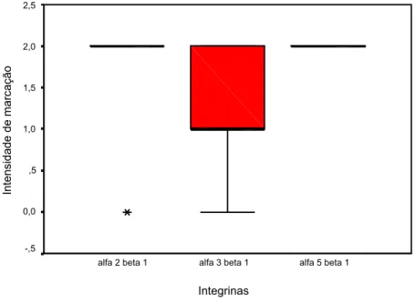 Figura 40. Box-Plot da intensidade de marcação para a integrina  Į2ȕ1 em relação aos dois  tipos de tumores, adenomas pleomórficos e carcinomas adenóides císticos