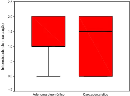 Figura 42. Box-Plot da intensidade de marcação para a integrina  Į5ȕ1 em relação aos dois  tipos de tumores, adenomas pleomórficos e carcinomas adenóides císticos