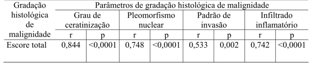 Tabela 7 - Coeficiente de correlação de Spearman (r) e sua significância estatística (p) entre o  escore total de malignidade e os parâmetros de gradação histológica de malignidade dos casos  de carcinoma epidermóide oral