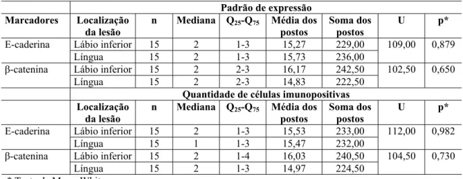 Tabela 9 – Tamanho da amostra, medianas, quartis, média e soma dos postos, estatística U e  sua significância entre o padrão de expressão e a quantidade de células imunopositivas para a  E-caderina e a  ȕ-catenina em carcinoma epidermóide oral, quanto à lo