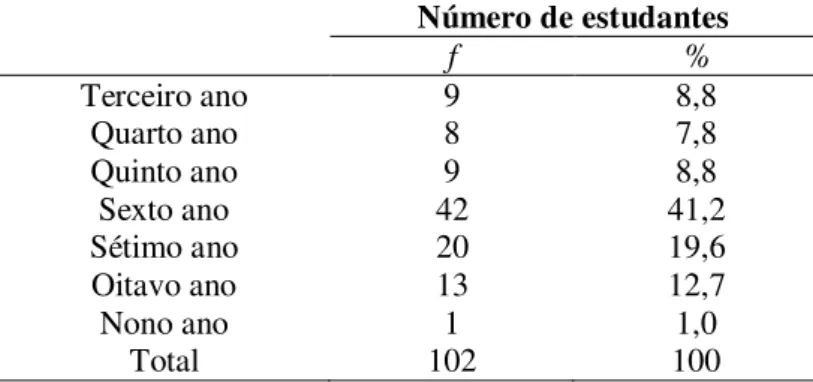 Tabela  2.  Distribuição  das  frequências  e  porcentagens  dos alunos por ano escolar 