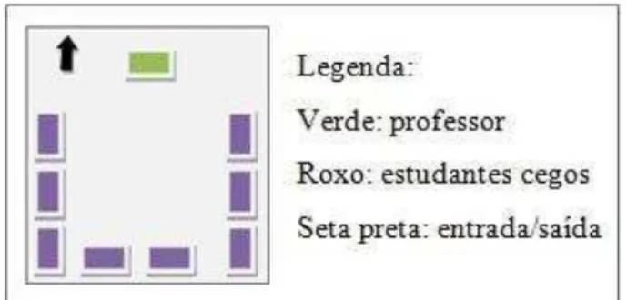 Figura 9. Disposição dos alunos na sala de aula da instituição B  Nota: Elaborado pela pesquisadora