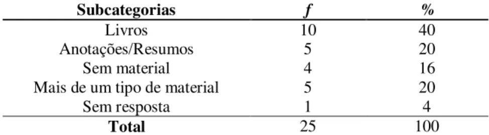 Tabela  10.  Frequência  e  porcentagem  das  subcategorias  da  categoria “materiais” 