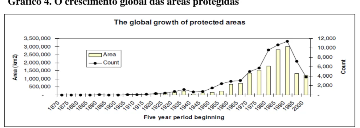 Gráfico 4. O crescimento global das áreas protegidas 