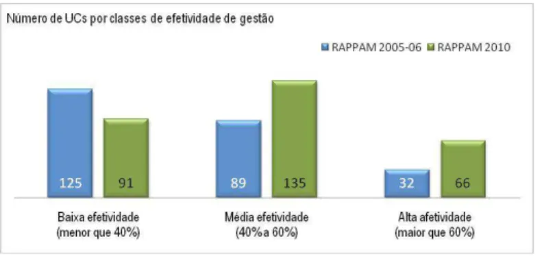 Gráfico 5. Barras comparativas de efetividade de gestão de UCs federais 