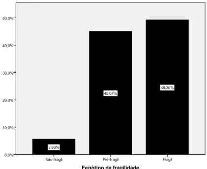 Figura 5. Proporção de idosos classificados segundo as categorias do fenótipo  da fragilidade