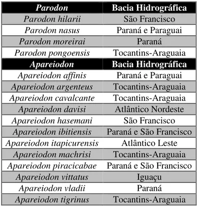 Tabela 3. Espécies de Parodon e Apareiodon que  apresentam estudos citogenéticos até o momento