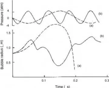 Fig. 2.15. Radius time curve for an air bubble in sonicated water at (a) 5 MHz; (b) 15 MHz; R e  8  10  5 cm; P A  4 atm;