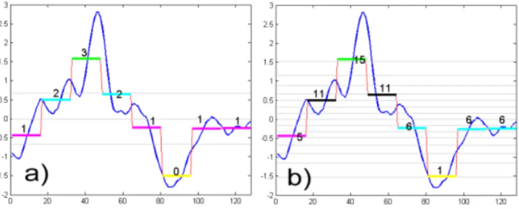 Figura 2.4: Exemplo da transformação de uma série temporal com 128 observações numa palavra com 8 símbolos  para duas resoluções diferentes (extraído de Castro &amp; Azevedo (2010)) 