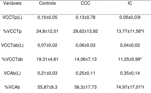 TABELA  3:  Distribuição  da  ventilação  pulmonar  nos  3  compartimentos  avaliados  através da Pletismografia opto eletrônica (n=42) 