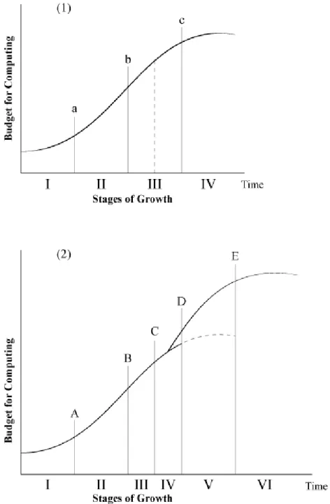 Figure 2 – Nolan´s Stages of Growth Models, (1) Early version, (2) Later version 
