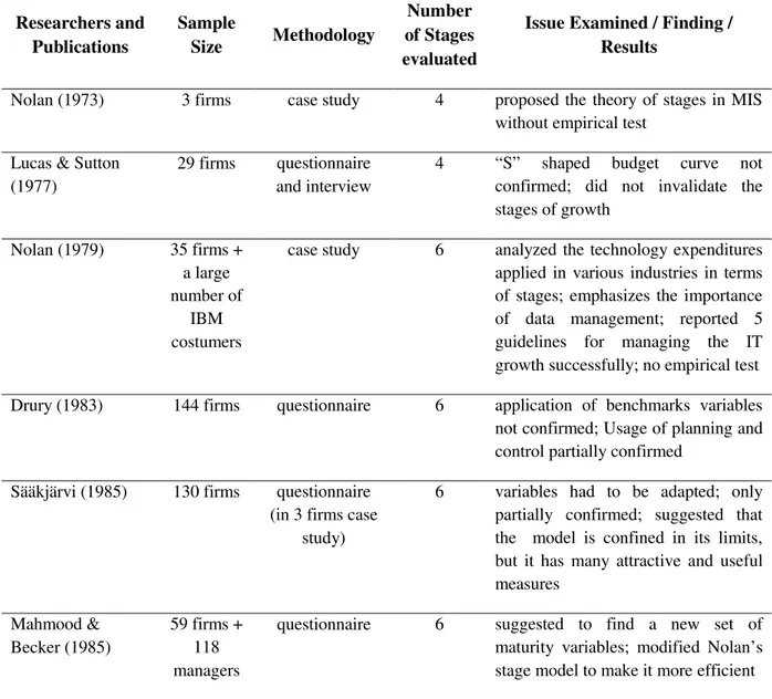 Table 1 – Studies published in academic literature regarding Nolan´s Stages of Growth Model 