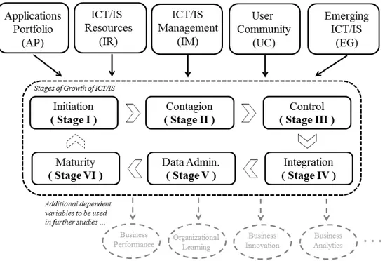Figure 5 – Proposed research framework to the assessment of ICT/IS initiatives stage level alignment  in organizations 