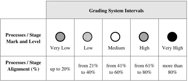 Figure 6 – The grading system (mark/level and percentage of alignment) to the assessment of ICT/IS  initiatives stage level in organizations 